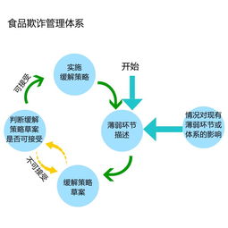 食品加工企業(yè)如何系統(tǒng)構(gòu)建防線，有效避免食品欺詐