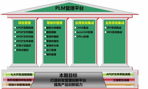 PLM系統(tǒng)整體方案 從規(guī)劃到實施的全景解析